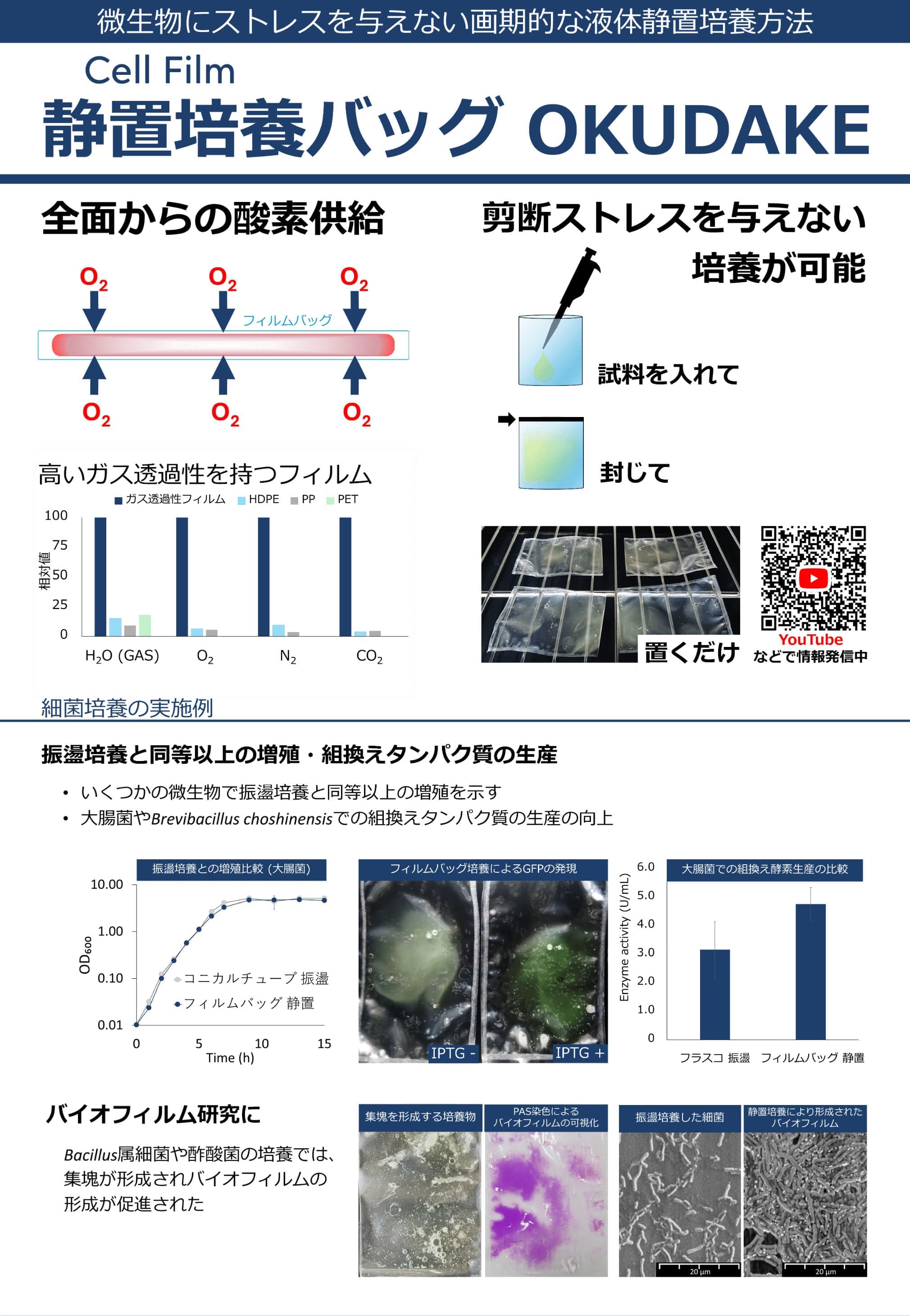 微生物にストレスを与えない画期的な液体静置培養方法の説明画像